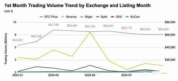 前三季度币安OKX等五大交易所新币表现如何?